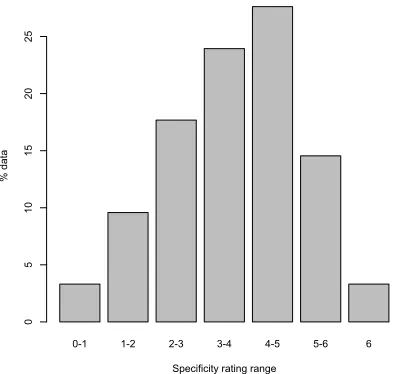 Figure 4.1: Distribution of sentence speciﬁcity ratings among the three annotators.