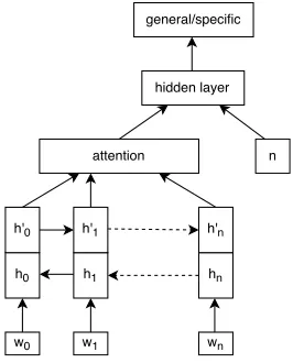 Figure 4.3: Architecture of the attention network for sentence speciﬁcity prediction.
