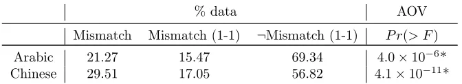 Table 5.5: The impact of discourse connective mismatch between human edits and systemtranslations on MT quality, for 1-1 and 1-many segments