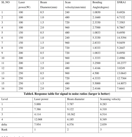 Table 3. design of experiments by Taguchi method 