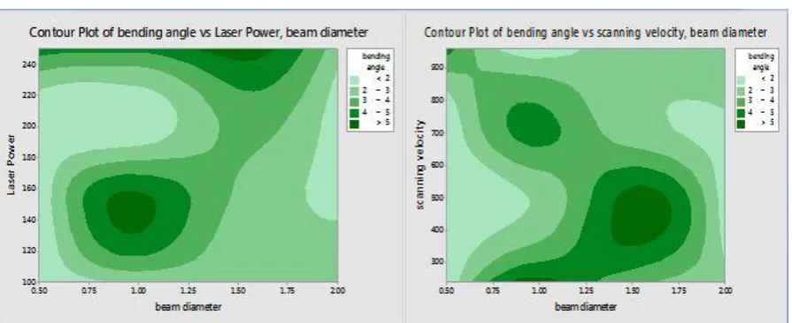 Fig.7 contour plot of laser power and beam                              Fig.8 Contour plot of scan velocity and beam  