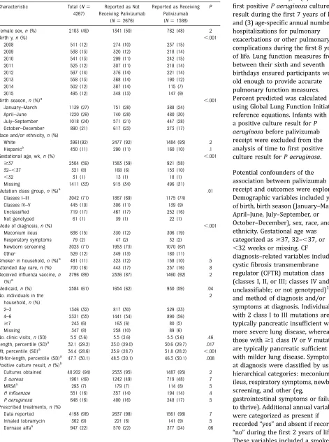 TABLE 1 Demographic and Clinical Characteristics of Infants With CF Who Did Not and Did ReceivePalivizumab