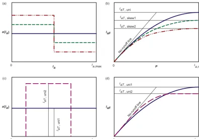 Figure 9. Effect of skewness, mean, and range of a(Ia) on IaF (a) uniform, uni (solid), and two positively skewed distributions, skew1(dashed) and skew2 (dash, dot, dot); (b) IaF as a function of P for the distributions shown in (a); (c) uniform distributions uni1 (solid) anduni2 (dashed) where uni2 has a narrower range of values of Ia and a smaller mean than uni1; (d) IaF as a function of P for the distributionsshown in (c).