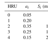 Table 2. Storage distribution in a hypothetical heterogeneous wa-tershed used to illustrate the variation of SW with P .