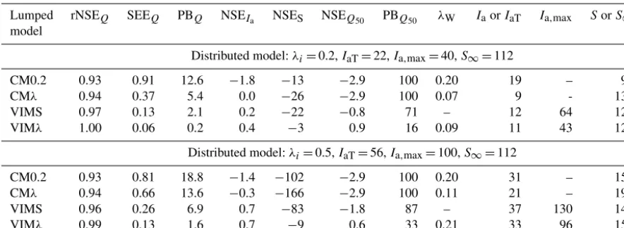 Table 3. The performance of lumped-parameter CN models that were calibrated to the runoff data generated using a distributed CN modelfor two cases of a synthetic watershed with the storage distribution shown in Table 2