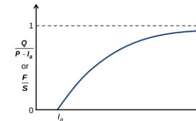 Figure 1. Presumed variation of the ratios in Eq. (2) with event rain-inﬁltration after runoff begins, andfall (P)