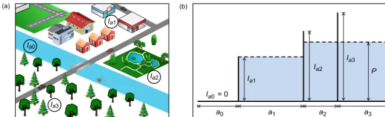 Figure 3. Spatial distribution of Ia in a heterogeneous watershed. (a) Iai values of various HRUs mainly characterized by their land usetypes (Ia0 = 0 < Ia1 < Ia2 < Ia3); (b) conceptual model in which each HRU is represented by a bin with height = Iai, width = ai, and unitthickness; shaded area indicates the ﬁlled portion during an event with rainfall = P .