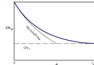 Figure 6. Variation of IaF with P for a continuous distribution suchas the one shown in Fig