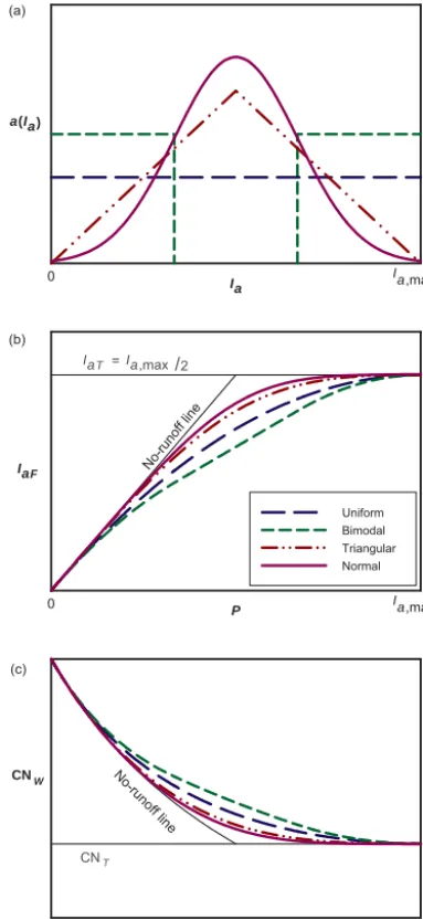 Figure 8. (a) Various symmetrical distributions ofsponding CN Ia with the sameminimum (zero), mean (Ia,max/2), and maximum (Ia,max); (b) thecorresponding IaF curves calculated using Eq