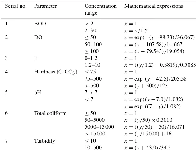 Table 2. Mathematical expressions for value function curves (source: Sargoankar and Deshpande, 2003).