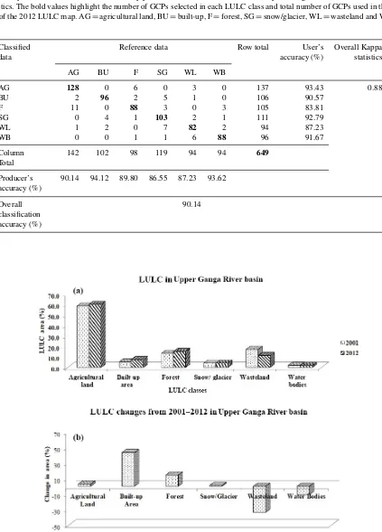 Table 4. Accuracy assessment of the 2012 LULC map produced from Landsat ETMKappa statistics
