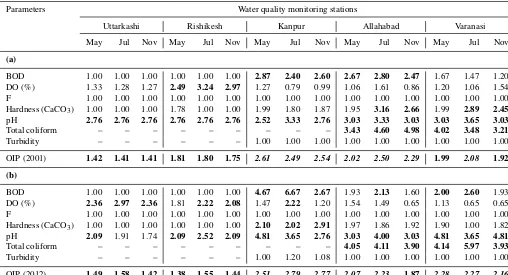 Table 8. Water quality parameters across the Upper Ganga River basin for premonsoon, monsoon and postmonsoon seasons over periodsof 2001–2012