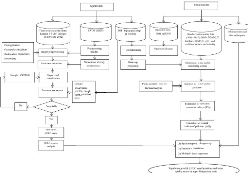 Figure 2. Flowchart illustrating methodology and steps followed in the study.