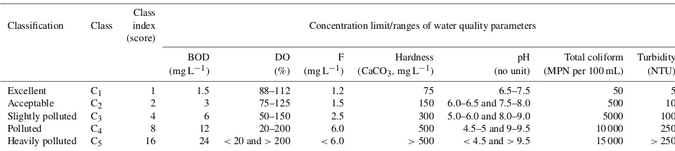 Table 1. Classiﬁcation scheme of water quality used in OIP (source: Sargoankar and Deshpande, 2003).