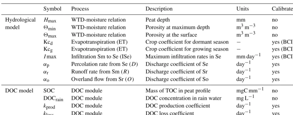 Table 1. List of the parameters used in the hydrological and the DOC models. The hydrological ﬂux associated to each parameter is inparenthesis