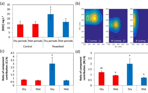 Figure 5. Simulated and observed pore-water DOC in control and rewetted sites. Observations are the average of four samples for eachsampling date