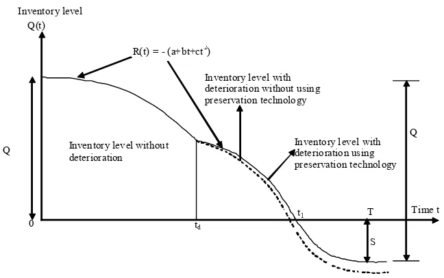 Figure 1. Graphical representation of the inventory system 