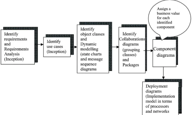 Figure 2. UML view of component identification. 