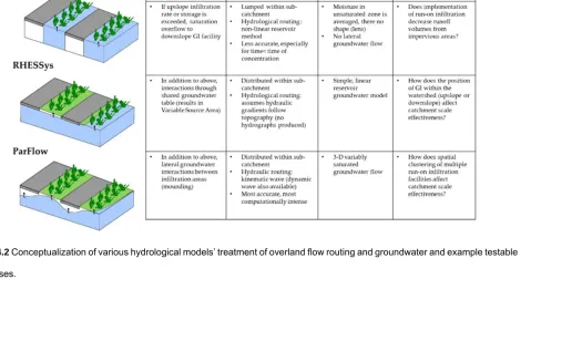 Figure 4.2 Conceptualization of various hydrological models’ treatment of overland flow routing and groundwater and example testable 