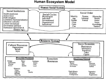 Figure 2.2. An example of a socio-ecological system conceptual model representation: 