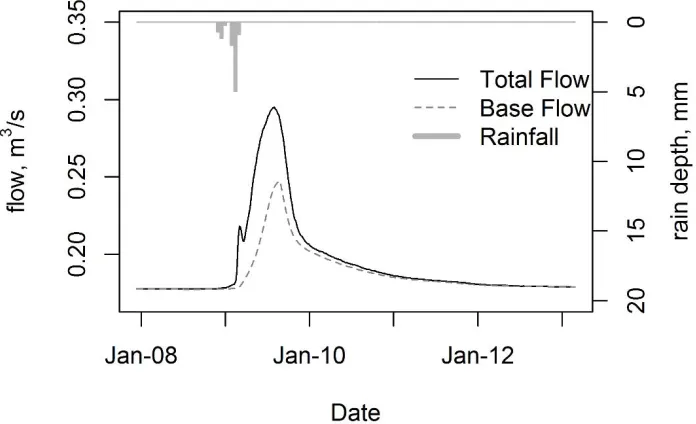 Figure 3.3. Example of hydrograph separation using R package ‘EcoHydRology’ for the 