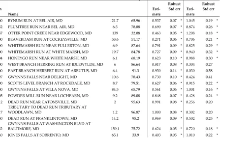 TABLE 3.2: Estimated linear and nonlinear coefficients and robust standard errors for Baltimore Metropolitan Area watersheds 