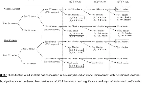 FIGURE 3.5 Classification of all analysis basins included in this study based on model improvement with inclusion of seasonal 