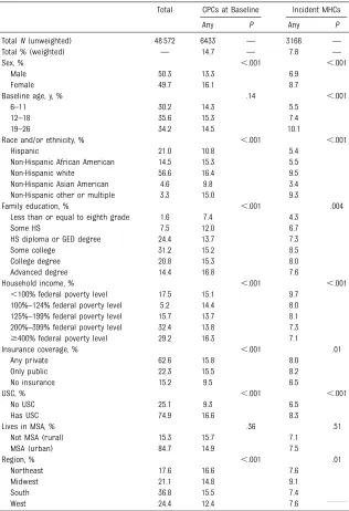 TABLE 1 Sociodemographic Characteristics of Sampled Youth and Prevalence of Exposure andOutcome Variables