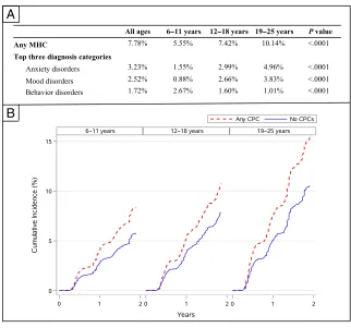 TABLE 2 Unadjusted Cumulative Incidence of MHCs by Exposure and Mediation Variable Status