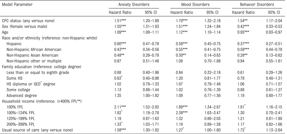 TABLE 4 Cox Proportional Hazards Models of the 3 Most Common Mental Health Categories