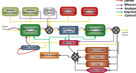 Figure 2. Proposed security policy management process. 