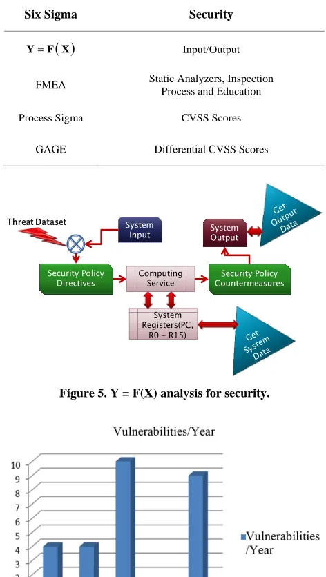 Figure 5. Y = F(X) analysis for security. 