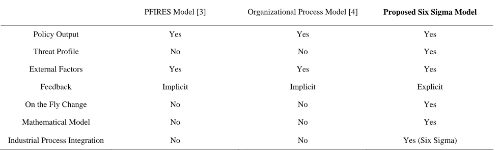 Table 3. Improve phase mapping to security management. 