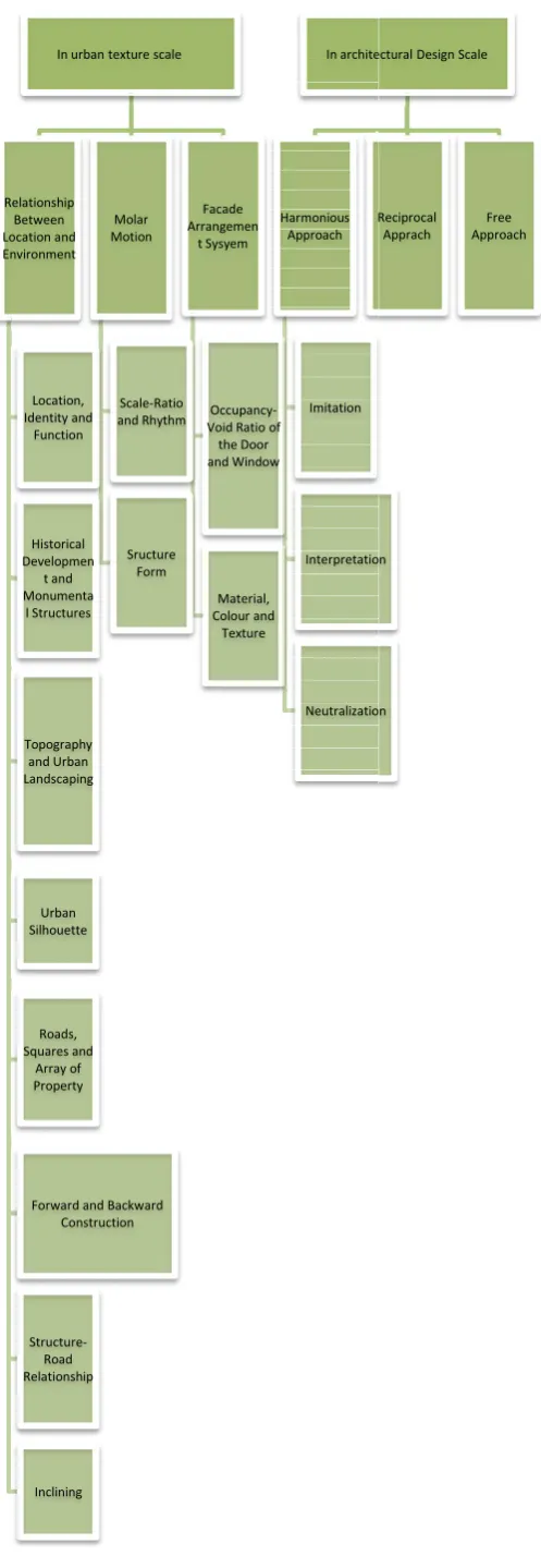 Figure 1. New Structure DesignMethods in Historical Figure 1. New Structure DesignMethods in Historical Environment (Bayraktar, 2015 p.43)ironment (Bayraktar, 2015 p.43) 
