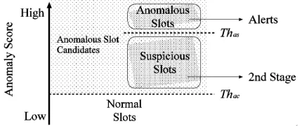Figure 3. Slot classification using two thresholds in timeslot- based detector. 