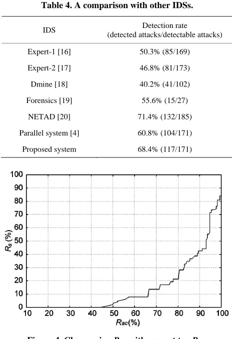 Figure 4. Changes in Rs  with respect to Rac . 