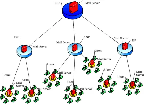 Figure 3. Architecture of multilayered hierarchical system of spam filtration. 