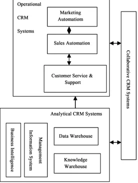 Figure 4. Technology framework of CRM [31]. 