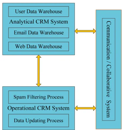 Figure 5. CRM based spam filtering. 