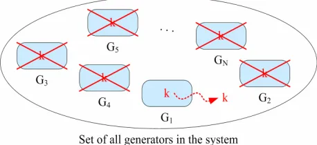 Figure 1. Compromising generator G1 compromises all ge- nerators. 