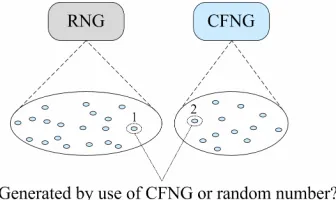 Figure 2. Outputs of a RNG and a CFNG. 