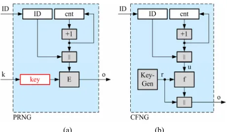 Figure 6. Block-cipher in CTR-mode and the concept of CFNG (type 1). 