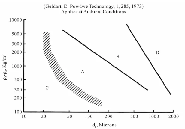 Figure 1. Geldart classification diagram.  