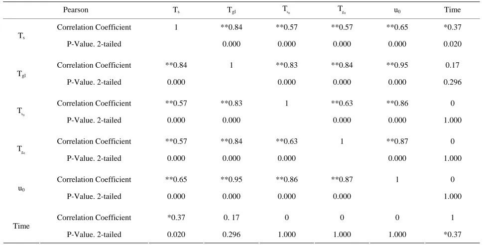 Table 5. Regression correlation between solid particles temperature with initial parameter and time