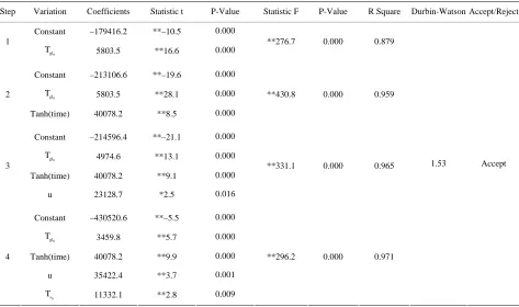 Table 6. Regression correlation between outlet gas temperature with initial parameter and time