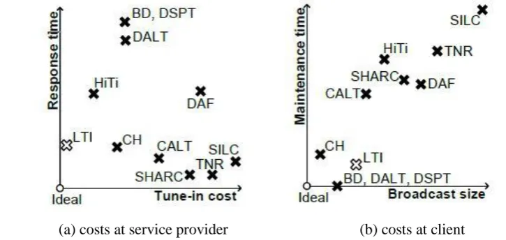 Fig. 1. Relative performance illustration 