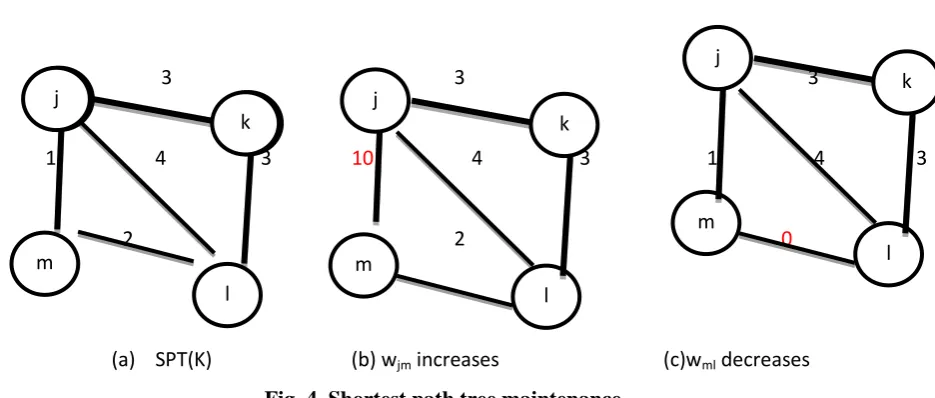 Fig. 4. Shortest path tree maintenance 