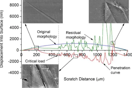 Figure 4. Nanoscratch analysis of pristine epoxy coating. The SEM images are showing initiation, propagation and termination stages in the nanoscratch testing [27]