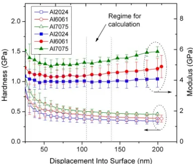 Figure 5. Dynamic nanoindentation based visco-elastic prop-erties of pristine epoxy and epoxy nano-TiO2 coating [27]