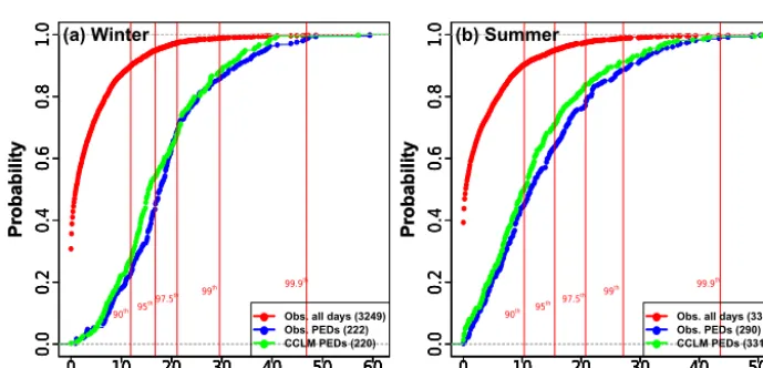 Table 2. Summary table of the performance of the classiﬁcation algorithm for training period (ERA-Interim) and CCLM evaluation runs.“Redundant days” are deﬁned as days with precipitation below the 90th percentile (all days)